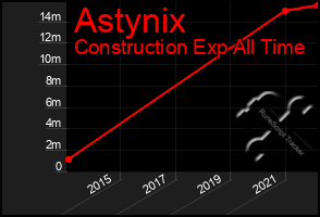 Total Graph of Astynix