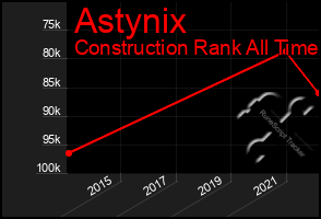 Total Graph of Astynix
