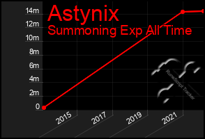 Total Graph of Astynix