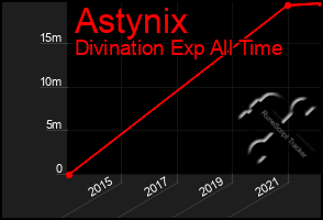 Total Graph of Astynix