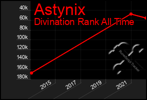 Total Graph of Astynix