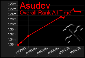 Total Graph of Asudev