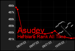 Total Graph of Asudev