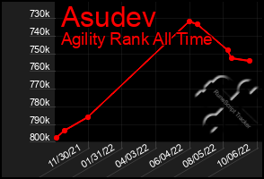 Total Graph of Asudev