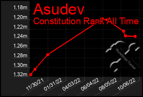 Total Graph of Asudev