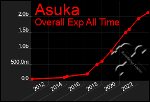 Total Graph of Asuka