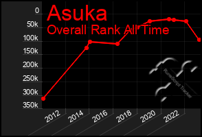 Total Graph of Asuka