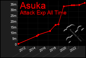 Total Graph of Asuka