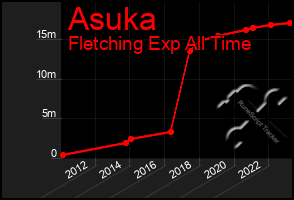 Total Graph of Asuka