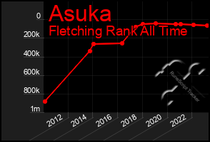 Total Graph of Asuka