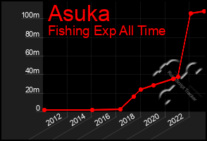 Total Graph of Asuka