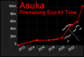 Total Graph of Asuka