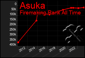 Total Graph of Asuka