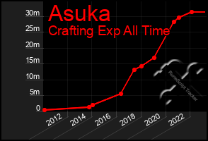 Total Graph of Asuka