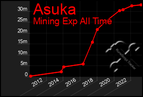 Total Graph of Asuka