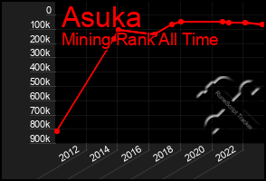 Total Graph of Asuka