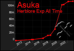 Total Graph of Asuka