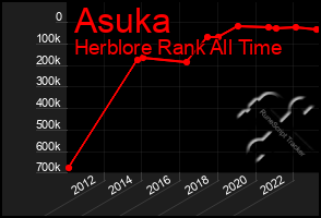 Total Graph of Asuka