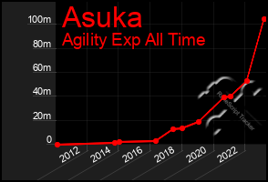 Total Graph of Asuka