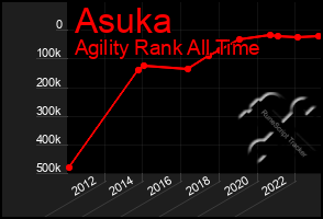 Total Graph of Asuka