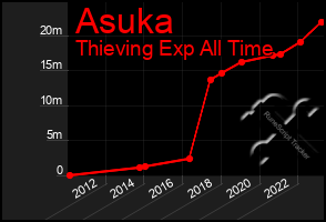 Total Graph of Asuka