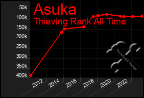 Total Graph of Asuka