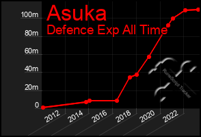 Total Graph of Asuka