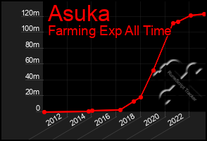 Total Graph of Asuka