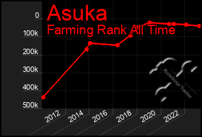 Total Graph of Asuka