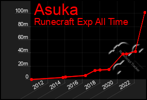 Total Graph of Asuka