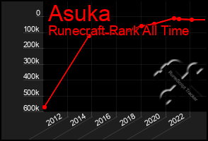 Total Graph of Asuka