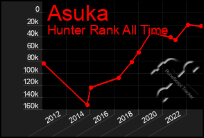 Total Graph of Asuka