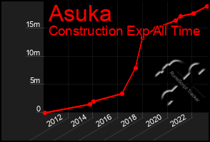 Total Graph of Asuka