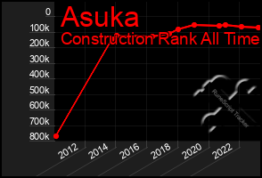 Total Graph of Asuka