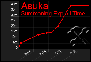 Total Graph of Asuka