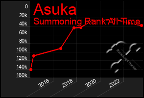 Total Graph of Asuka