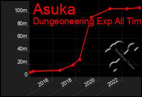 Total Graph of Asuka