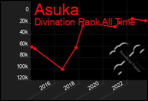 Total Graph of Asuka