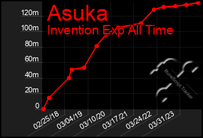 Total Graph of Asuka