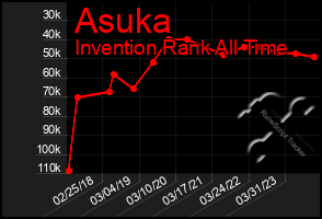 Total Graph of Asuka