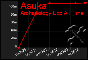 Total Graph of Asuka