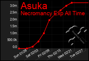 Total Graph of Asuka