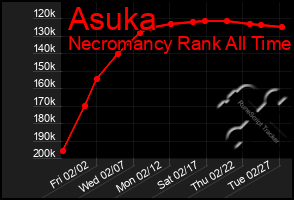 Total Graph of Asuka