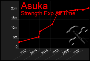 Total Graph of Asuka