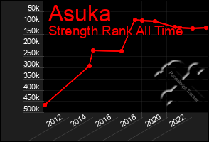 Total Graph of Asuka