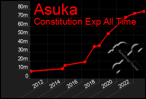 Total Graph of Asuka