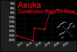 Total Graph of Asuka