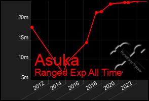 Total Graph of Asuka