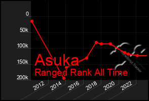 Total Graph of Asuka