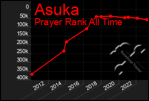 Total Graph of Asuka